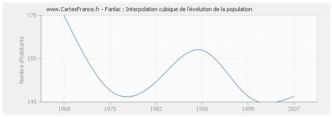 Fanlac : Interpolation cubique de l'évolution de la population