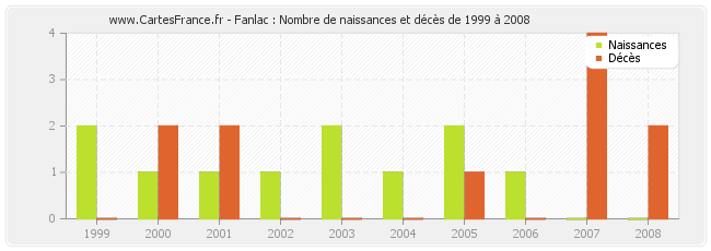 Fanlac : Nombre de naissances et décès de 1999 à 2008