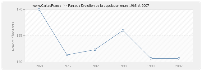 Population Fanlac