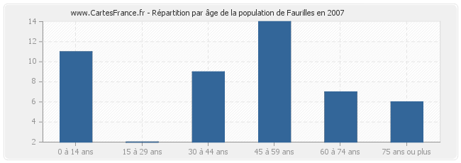 Répartition par âge de la population de Faurilles en 2007