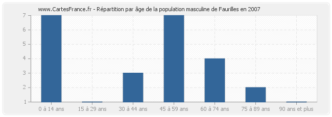 Répartition par âge de la population masculine de Faurilles en 2007
