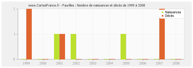 Faurilles : Nombre de naissances et décès de 1999 à 2008