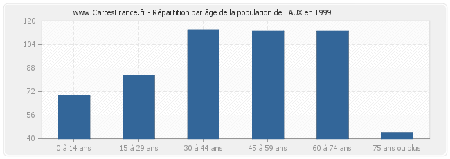 Répartition par âge de la population de FAUX en 1999