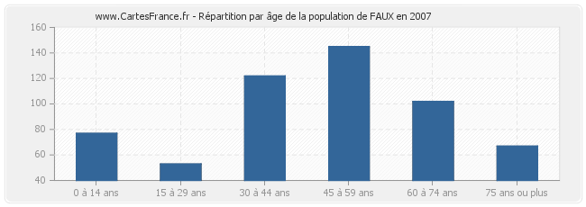 Répartition par âge de la population de FAUX en 2007