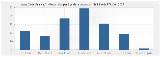 Répartition par âge de la population féminine de FAUX en 2007