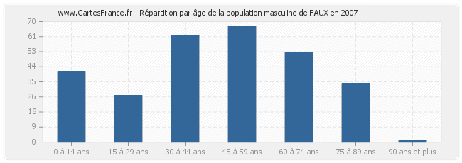 Répartition par âge de la population masculine de FAUX en 2007