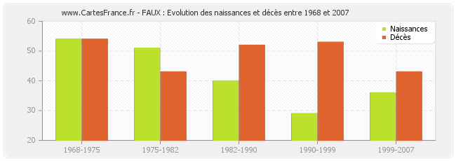 FAUX : Evolution des naissances et décès entre 1968 et 2007