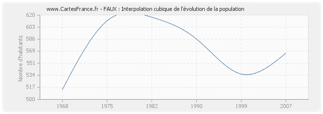 FAUX : Interpolation cubique de l'évolution de la population