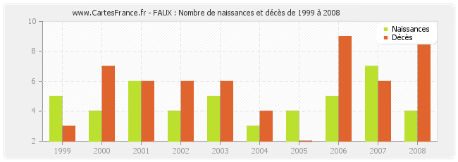 FAUX : Nombre de naissances et décès de 1999 à 2008