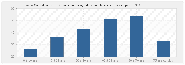 Répartition par âge de la population de Festalemps en 1999