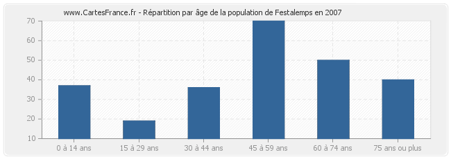 Répartition par âge de la population de Festalemps en 2007