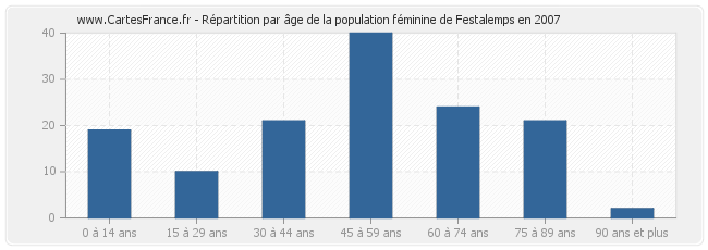 Répartition par âge de la population féminine de Festalemps en 2007