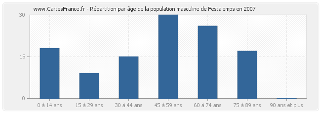 Répartition par âge de la population masculine de Festalemps en 2007