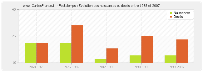 Festalemps : Evolution des naissances et décès entre 1968 et 2007