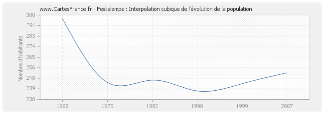 Festalemps : Interpolation cubique de l'évolution de la population