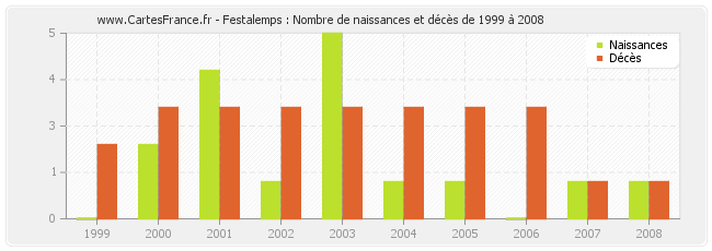 Festalemps : Nombre de naissances et décès de 1999 à 2008
