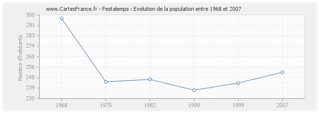 Population Festalemps