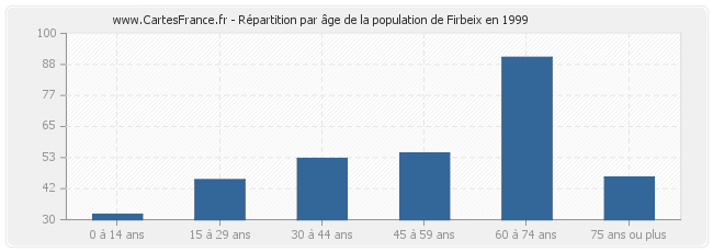 Répartition par âge de la population de Firbeix en 1999