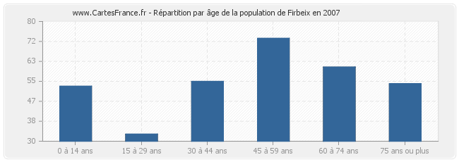 Répartition par âge de la population de Firbeix en 2007