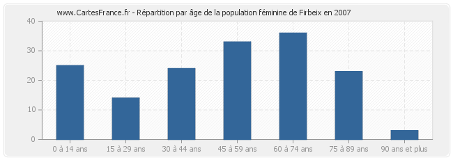 Répartition par âge de la population féminine de Firbeix en 2007