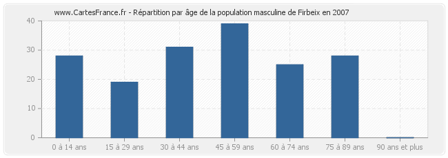 Répartition par âge de la population masculine de Firbeix en 2007