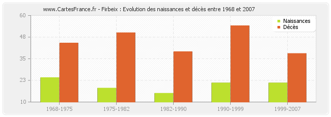 Firbeix : Evolution des naissances et décès entre 1968 et 2007