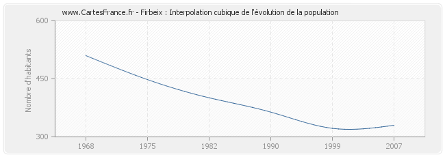 Firbeix : Interpolation cubique de l'évolution de la population