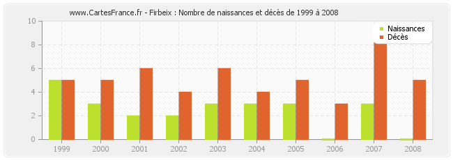Firbeix : Nombre de naissances et décès de 1999 à 2008