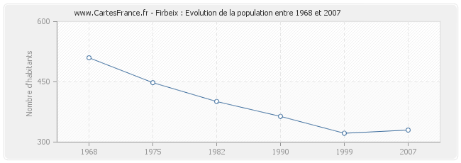 Population Firbeix