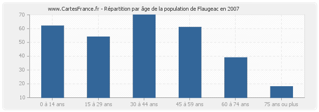 Répartition par âge de la population de Flaugeac en 2007