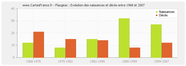 Flaugeac : Evolution des naissances et décès entre 1968 et 2007