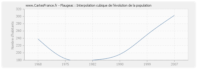 Flaugeac : Interpolation cubique de l'évolution de la population
