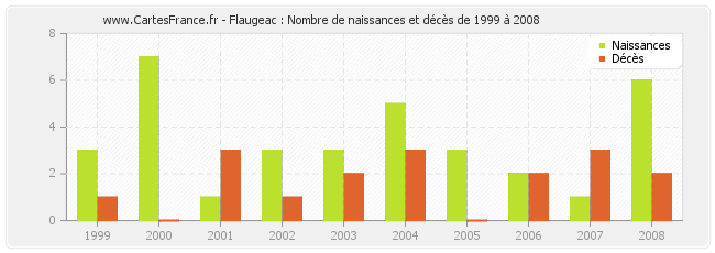 Flaugeac : Nombre de naissances et décès de 1999 à 2008