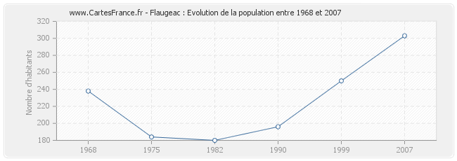Population Flaugeac