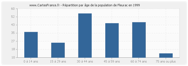 Répartition par âge de la population de Fleurac en 1999