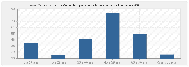 Répartition par âge de la population de Fleurac en 2007