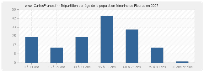 Répartition par âge de la population féminine de Fleurac en 2007