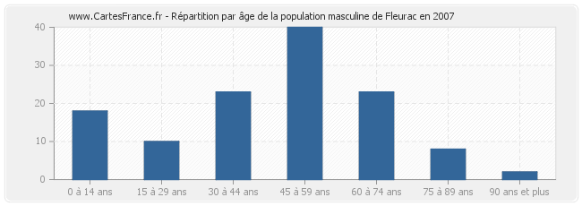Répartition par âge de la population masculine de Fleurac en 2007