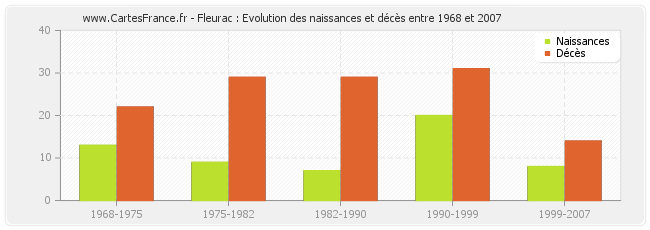Fleurac : Evolution des naissances et décès entre 1968 et 2007