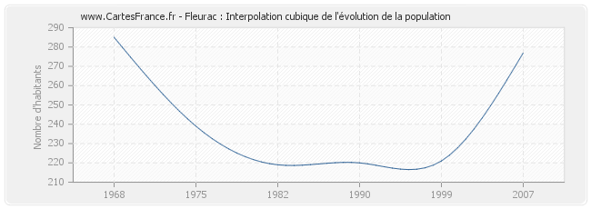 Fleurac : Interpolation cubique de l'évolution de la population