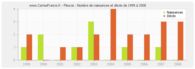 Fleurac : Nombre de naissances et décès de 1999 à 2008
