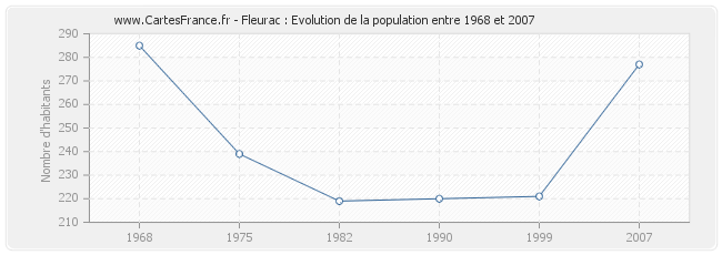 Population Fleurac