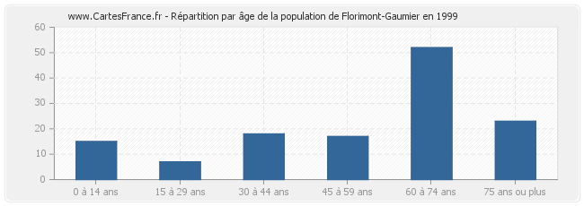 Répartition par âge de la population de Florimont-Gaumier en 1999