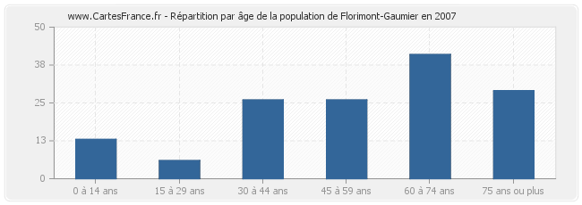 Répartition par âge de la population de Florimont-Gaumier en 2007