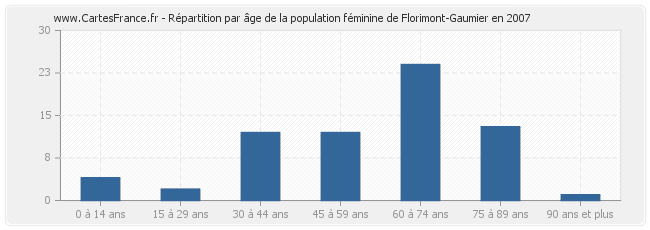 Répartition par âge de la population féminine de Florimont-Gaumier en 2007