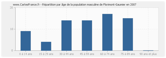 Répartition par âge de la population masculine de Florimont-Gaumier en 2007