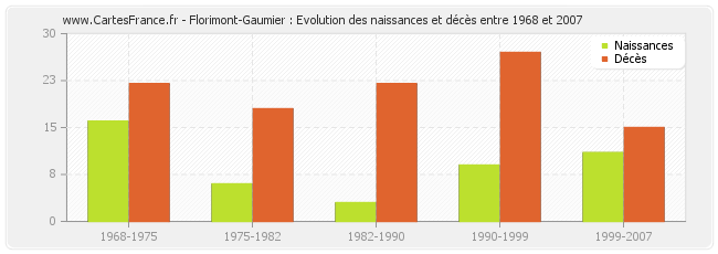 Florimont-Gaumier : Evolution des naissances et décès entre 1968 et 2007