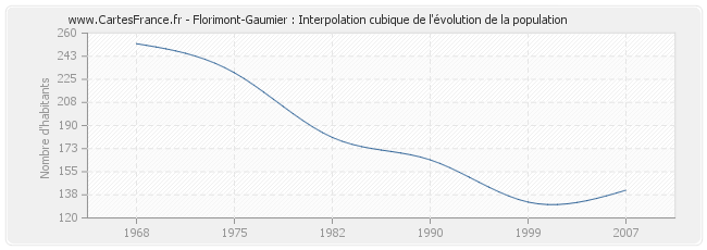 Florimont-Gaumier : Interpolation cubique de l'évolution de la population