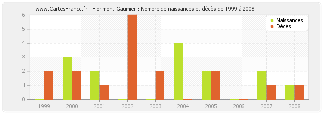 Florimont-Gaumier : Nombre de naissances et décès de 1999 à 2008