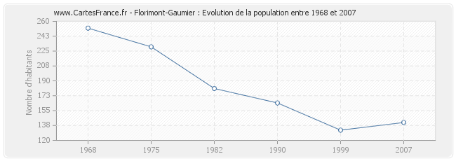 Population Florimont-Gaumier